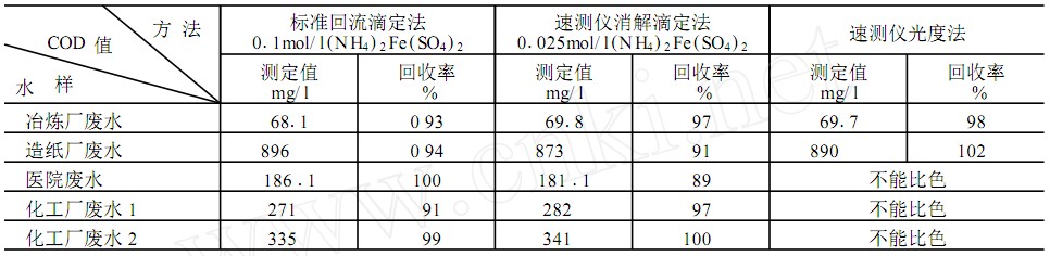 COD测定实际水样测定及方法比对