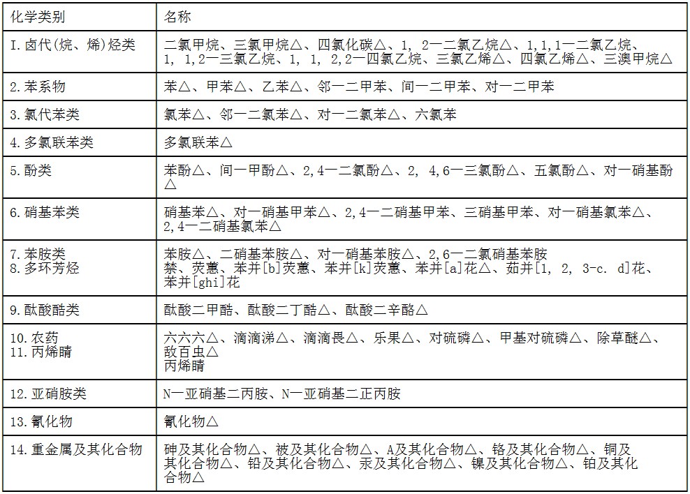 中*环境优先污染物黑名单