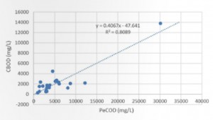 PeCOD结果与BOD结果良好相关